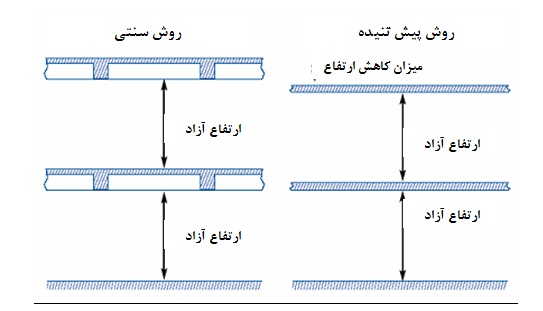 کاهش ارتفاع ساختمان در سقف پیش تنیده